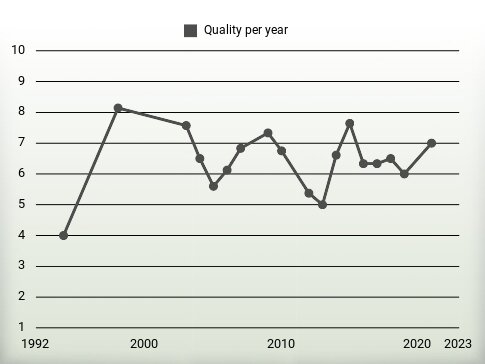 Quality per year