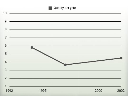 Quality per year