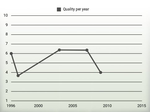 Quality per year