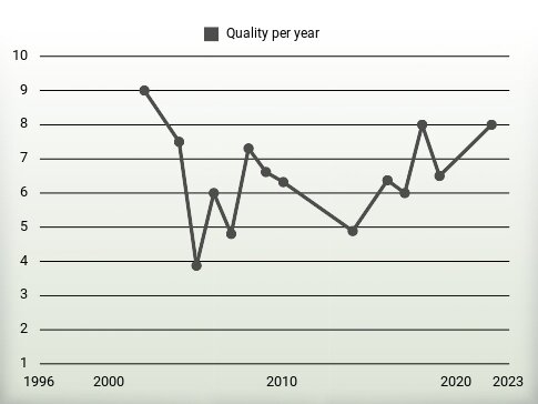 Quality per year