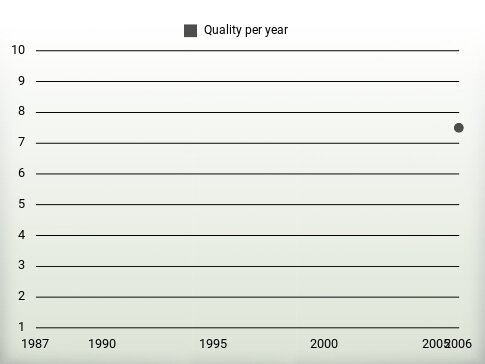 Quality per year