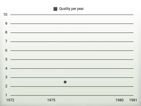 Quality per year