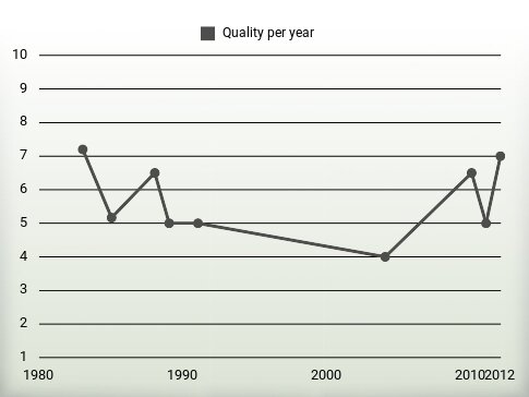 Quality per year