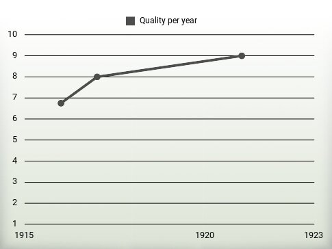 Quality per year