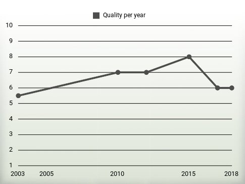 Quality per year