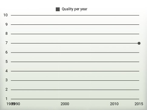 Quality per year