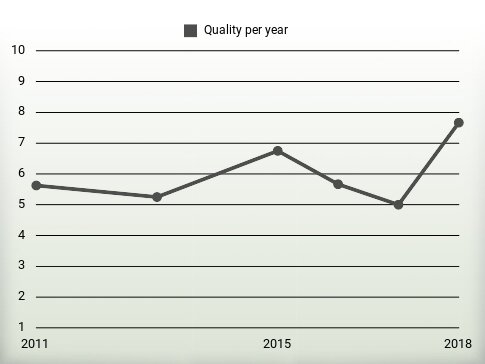 Quality per year