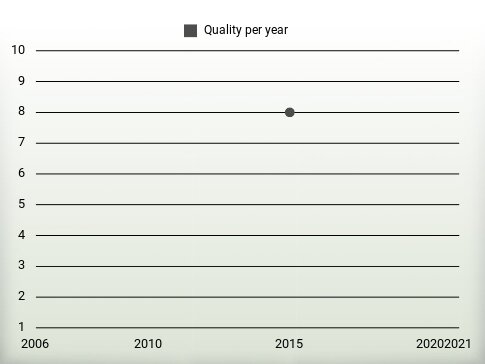 Quality per year