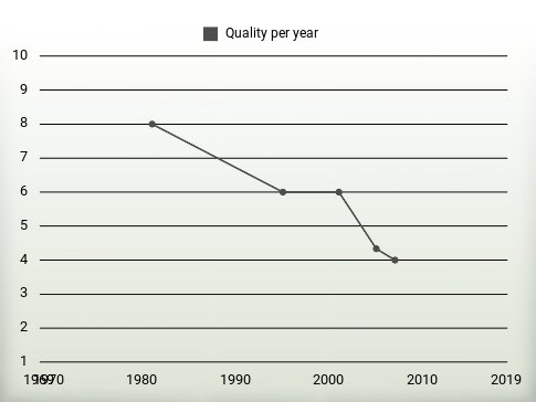 Quality per year