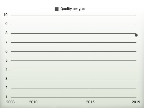 Quality per year