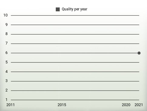 Quality per year