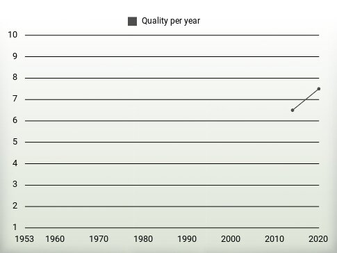 Quality per year