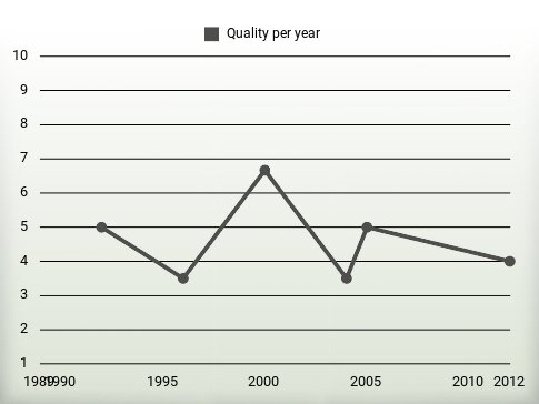 Quality per year