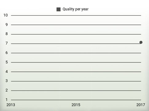 Quality per year