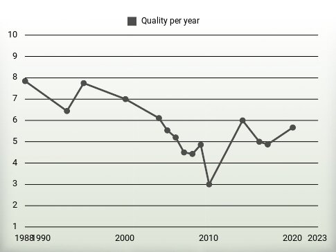 Quality per year