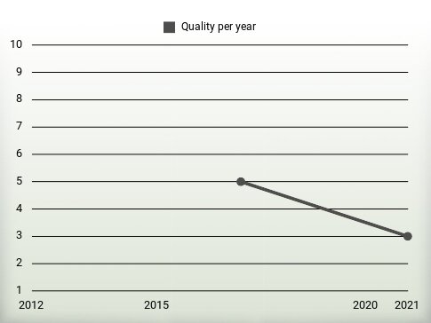 Quality per year