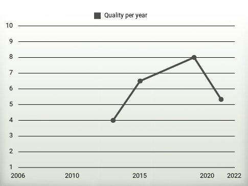 Quality per year