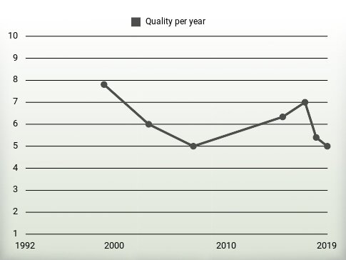 Quality per year