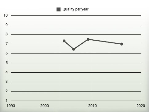 Quality per year