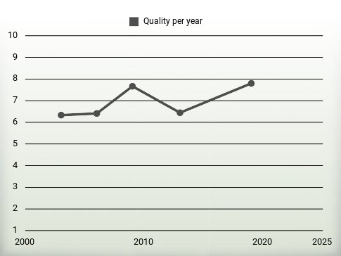 Quality per year