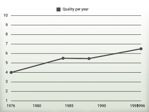 Quality per year