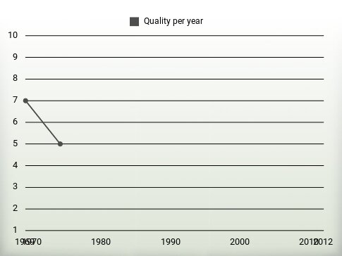 Quality per year