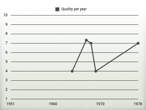 Quality per year