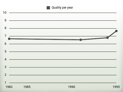 Quality per year