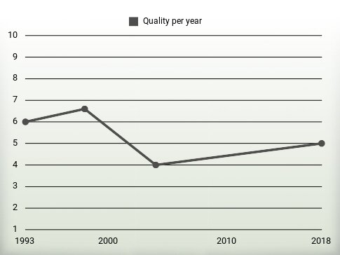 Quality per year