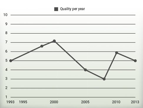 Quality per year