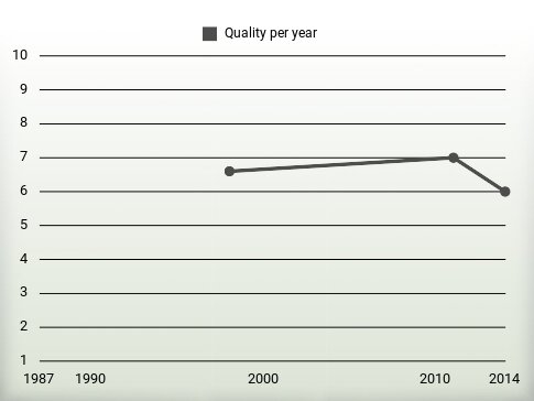 Quality per year