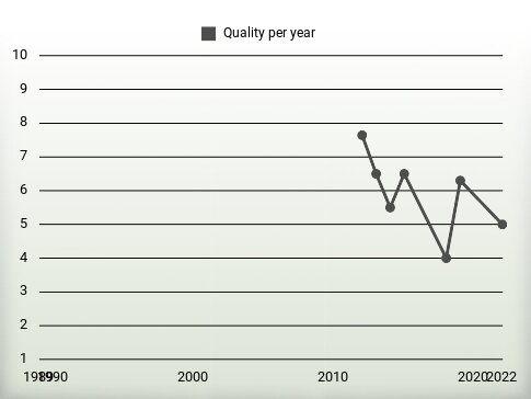 Quality per year