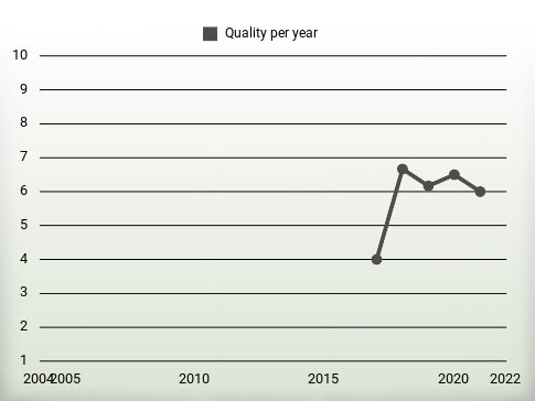 Quality per year