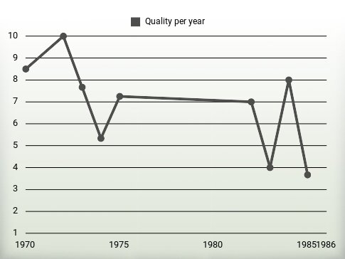 Quality per year