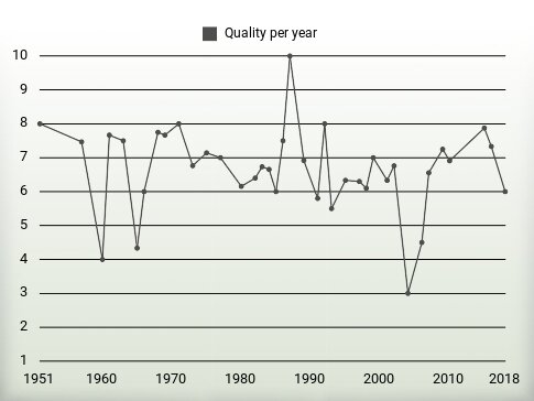 Quality per year