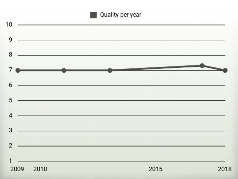 Quality per year