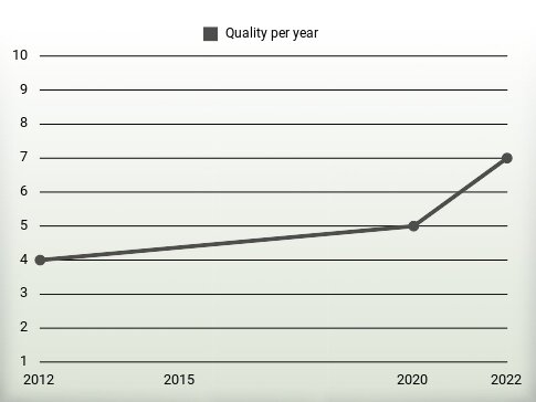 Quality per year