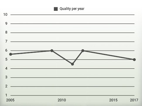 Quality per year