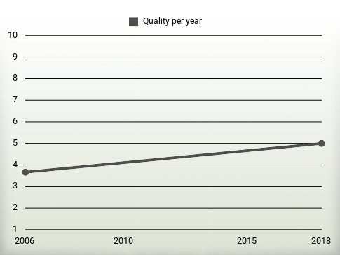 Quality per year