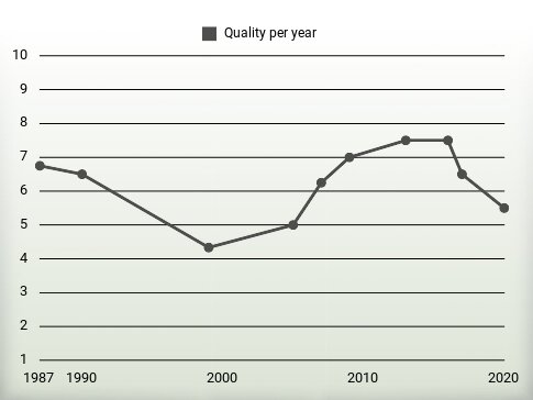 Quality per year