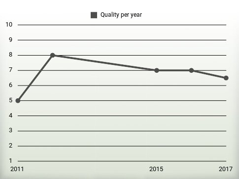 Quality per year