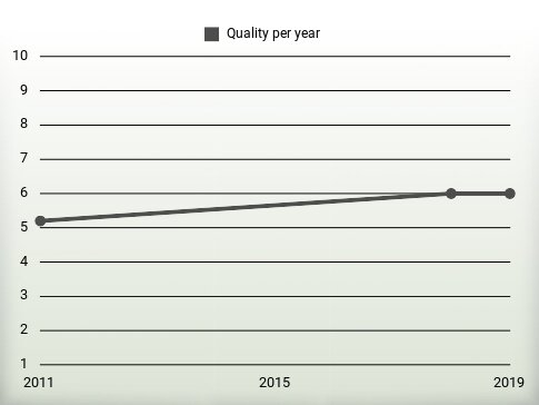 Quality per year