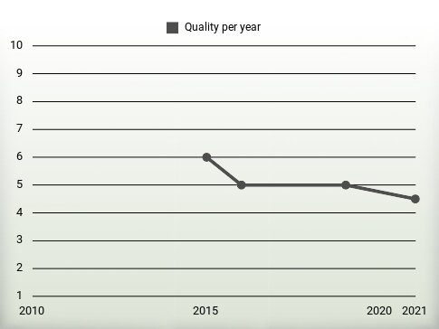 Quality per year