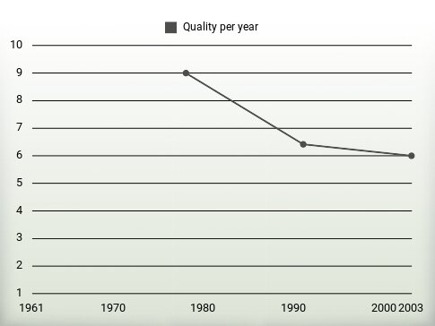 Quality per year