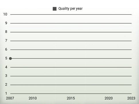 Quality per year