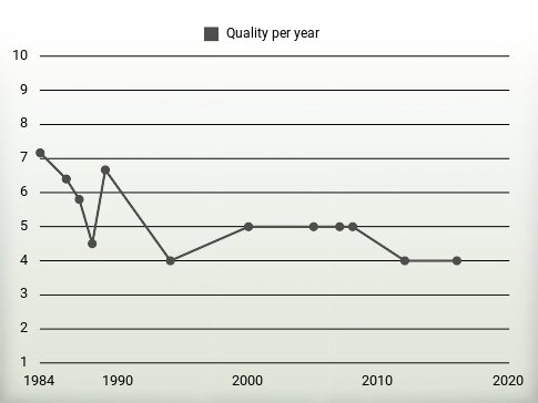 Quality per year