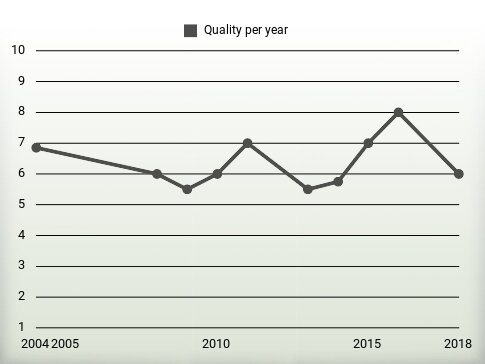 Quality per year