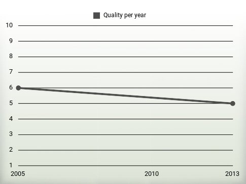 Quality per year