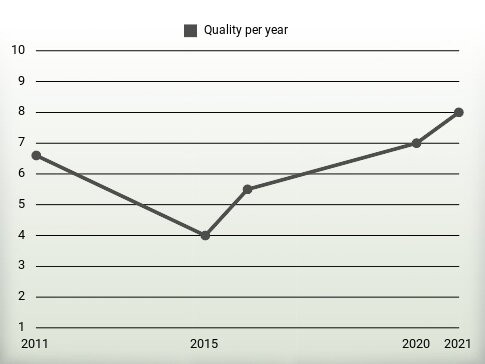 Quality per year