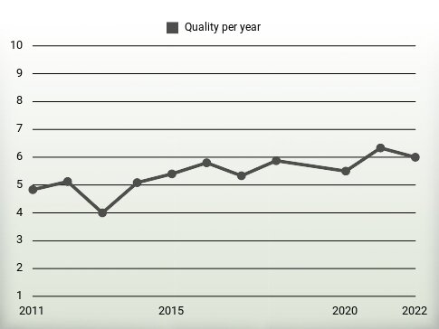 Quality per year